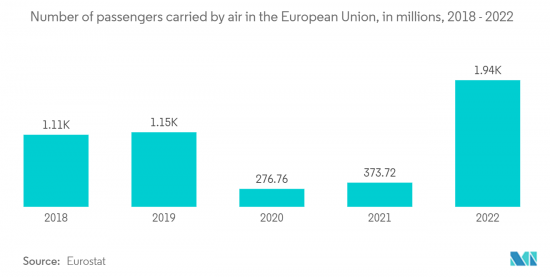 Europe Airport Passenger Screening Systems - Market - IMG2