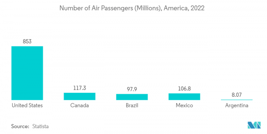 America Airport Passenger Screening Systems - Market - IMG2