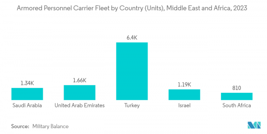 Middle-East And Africa Armored Vehicles - Market - IMG2