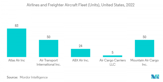 America Freighter Aircraft - Market - IMG2