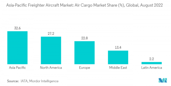 Asia-Pacific Freighter Aircraft - Market - IMG2