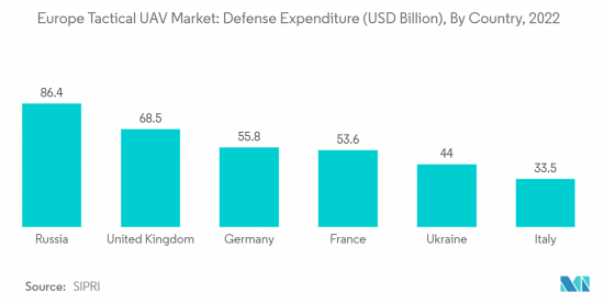 Europe Tactical UAV - Market - IMG2