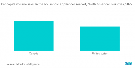 North America Small Home Appliances - Market - IMG2