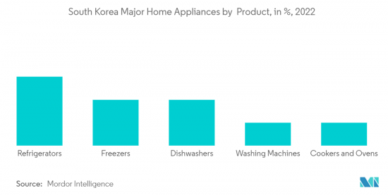 South Korea Major Home Appliances - Market - IMG2