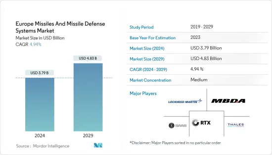 Europe Missiles And Missile Defense Systems - Market - IMG1