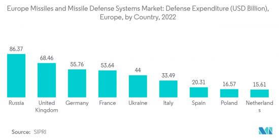 Europe Missiles And Missile Defense Systems - Market - IMG2