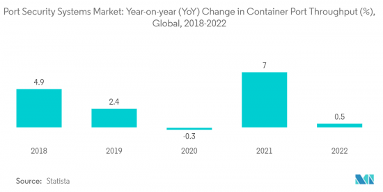Port Security Systems - Market - IMG2