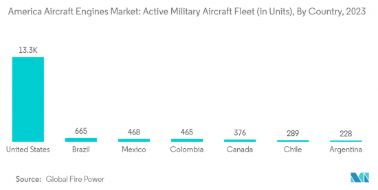 America Aircraft Engines - Market - IMG2