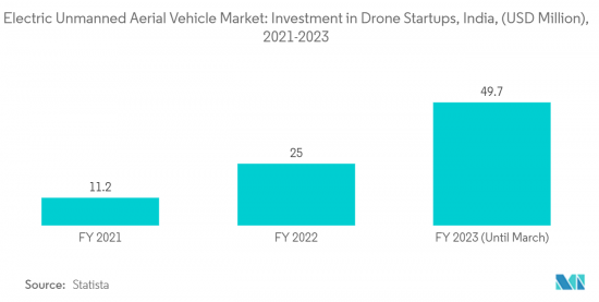 Electric Unmanned Aerial Vehicle - Market - IMG2