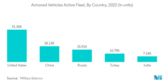 Military Ground Vehicle Actuators - Market - IMG2