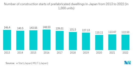 Japan Prefabricated Buildings - Market - IMG2