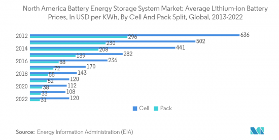 North America Battery Energy Storage System - Market - IMG2