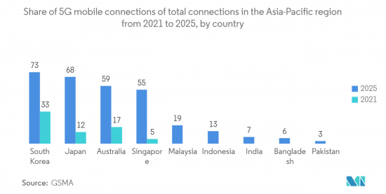 Asia-Pacific Small Cell 5G - Market - IMG2