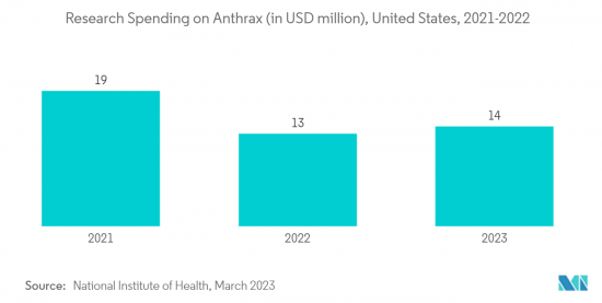 Anthrax Vaccine - Market - IMG2