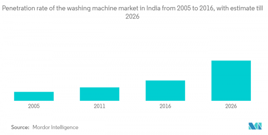 India Washing Machine - Market - IMG2