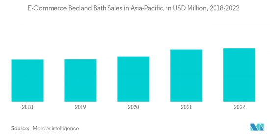 Asia-Pacific Bed And Bath Linen - Market - IMG2