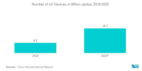 IoT Devices - Market - IMG2