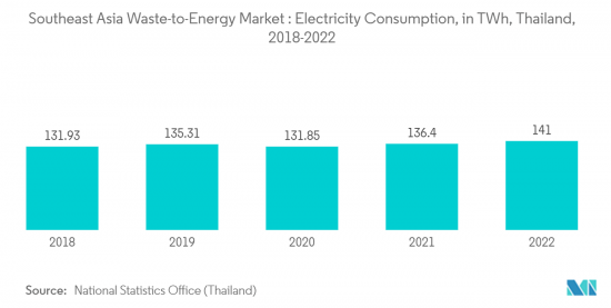 Southeast Asia Waste-to-Energy - Market - IMG2