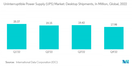 Uninterruptible Power Supply (UPS) - Market - IMG2