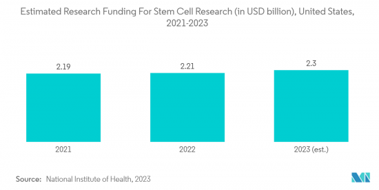 Cell and Gene Therapy Manufacturing Services - Market - IMG2