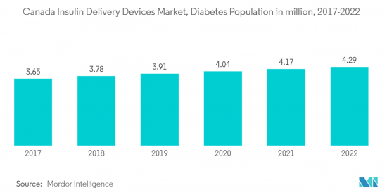 Canada Insulin Delivery Devices - Market - IMG2