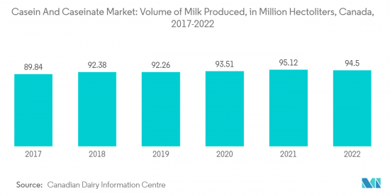 Canada Casein And Caseinate - Market - IMG2