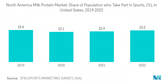 North America Milk Protein - Market - IMG2