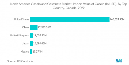 North America Casein And Caseinate - Market - IMG2