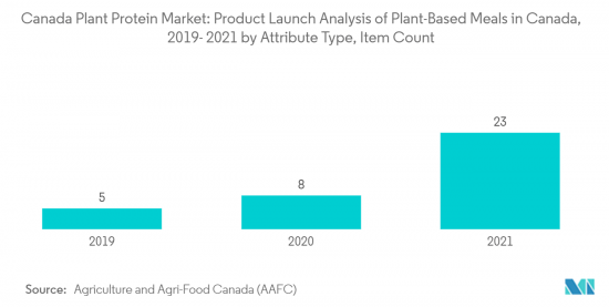 Canada Plant Protein - Market - IMG2