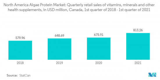 North America Algae Protein - Market - IMG2