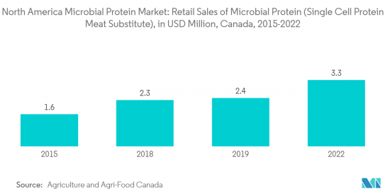 North America Microbial Protein - Market - IMG2