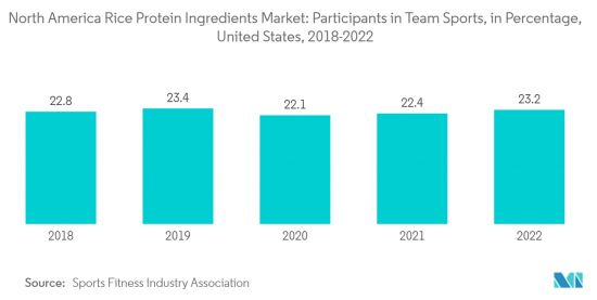 North America Rice Protein Ingredients - Market - IMG2