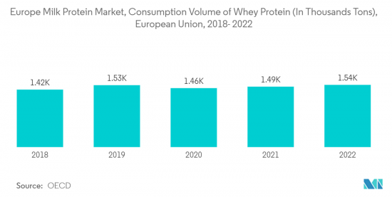 Europe Milk Protein - Market - IMG2