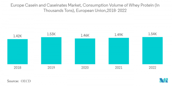 Europe Casein And Caseinates - Market - IMG2