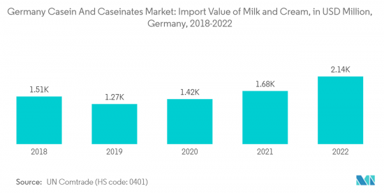 Germany Casein And Caseinates - Market - IMG2