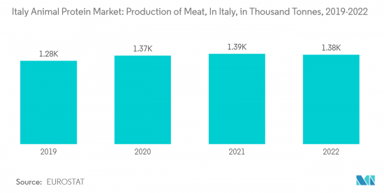 Italy Animal Protein - Market - IMG2