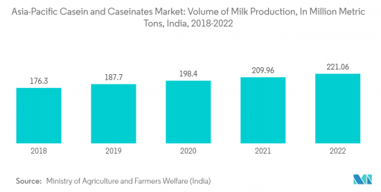 Asia-Pacific Casein And Caseinates - Market - IMG2