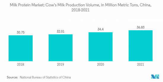 China Milk Protein - Market - IMG2