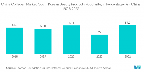 China Collagen - Market - IMG2