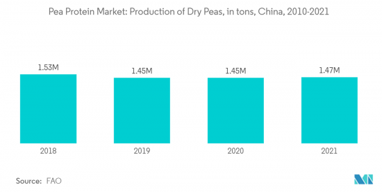 China Pea Protein - Market - IMG2
