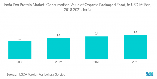 India Pea Protein - Market - IMG2