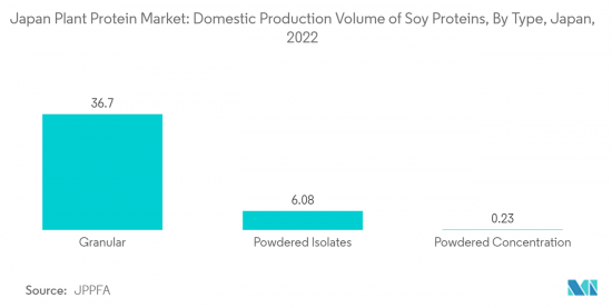 Japan Plant Protein - Market - IMG2