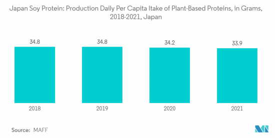 Japan Soy Protein - Market - IMG2