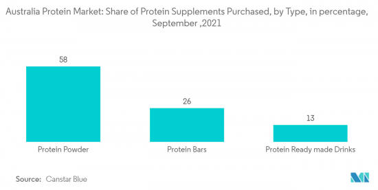 Australia Protein - Market - IMG2