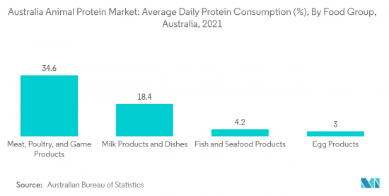 Australia Animal Protein - Market - IMG2