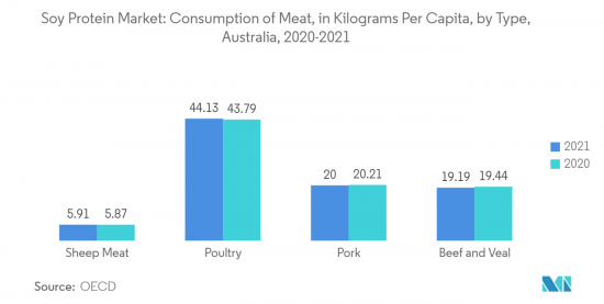 Australia Soy Protein - Market - IMG2