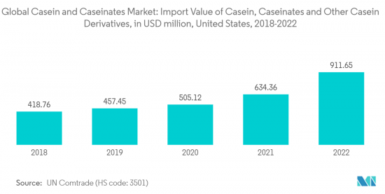 Casein And Caseinates - Market - IMG2