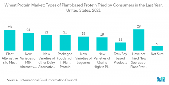 Wheat Protein - Market - IMG2