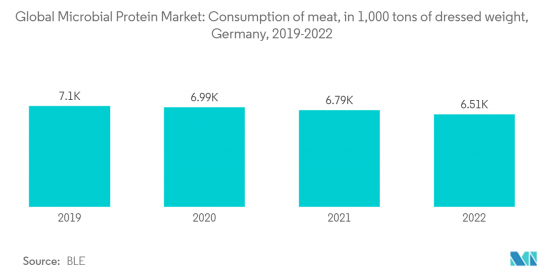 Microbial Protein - Market - IMG2