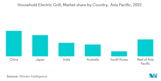 Asia Pacific Household Electric Grills - Market - IMG2